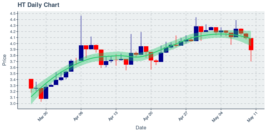 May 10, 2020: Huobi Token (ht): Down 4.87%; Price Crosses 20 Day Average; 3rd Consecutive Down Day