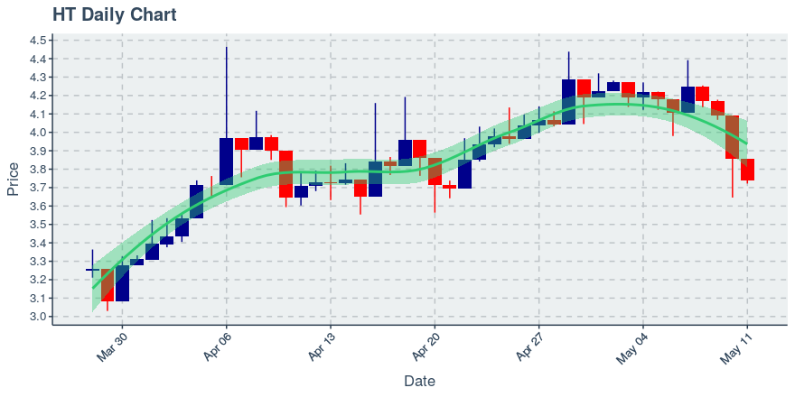 May 11, 2020: Huobi Token (ht): Down 2.98%; 4th Straight Down Day