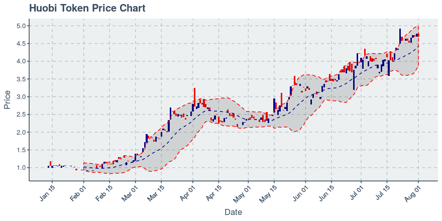 September 19, 2019: Huobi Token (ht): Down 1.94%