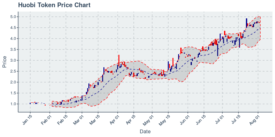 September 19, 2019: Huobi Token (ht): Down 1.94%