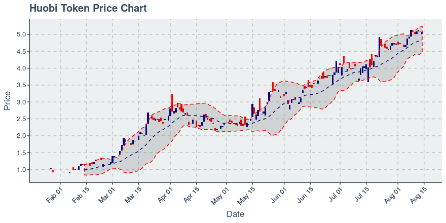 September 19, 2019: Huobi Token (ht): Down 1.94%