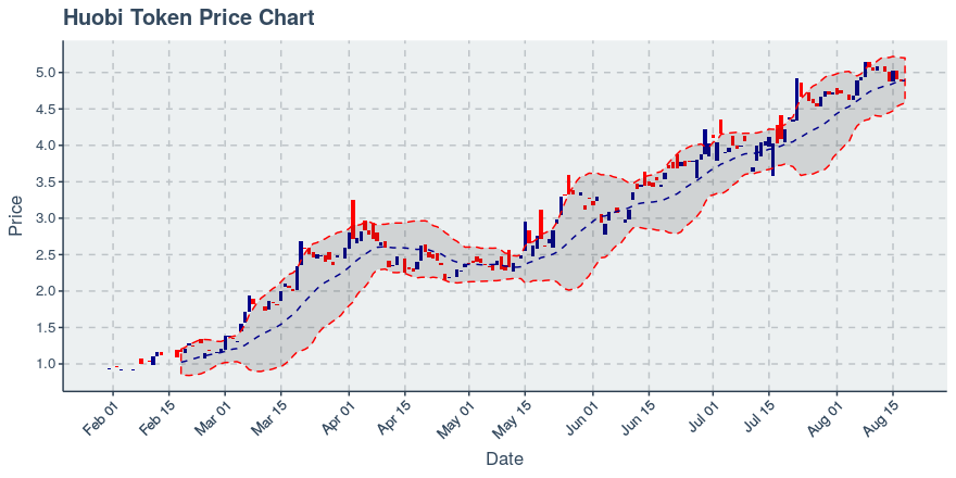 September 19, 2019: Huobi Token (ht): Down 1.94%