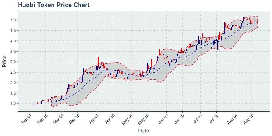 September 19, 2019: Huobi Token (ht): Down 1.94%