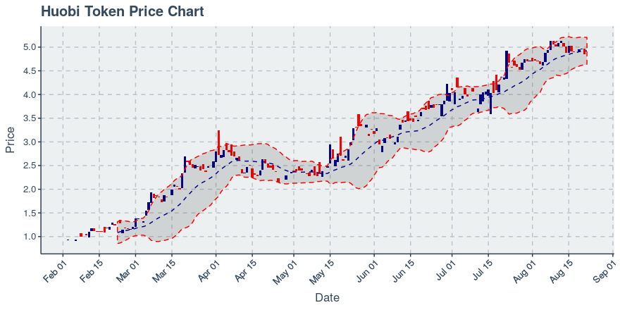 September 19, 2019: Huobi Token (ht): Down 1.94%