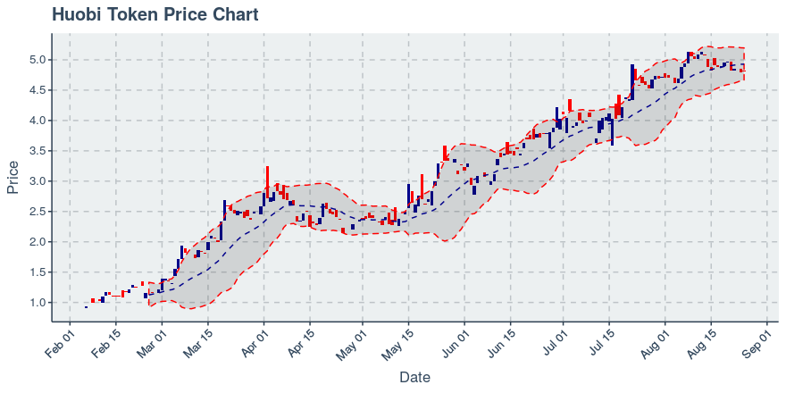 September 19, 2019: Huobi Token (ht): Down 1.94%