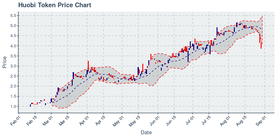 September 19, 2019: Huobi Token (ht): Down 1.94%