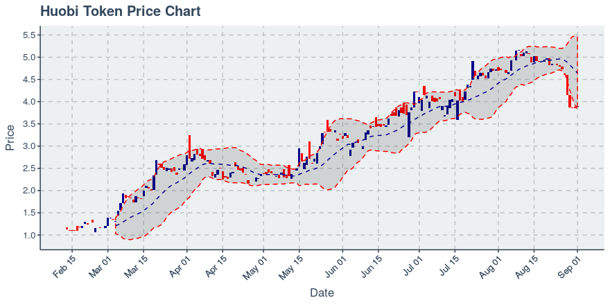 September 19, 2019: Huobi Token (ht): Down 1.94%