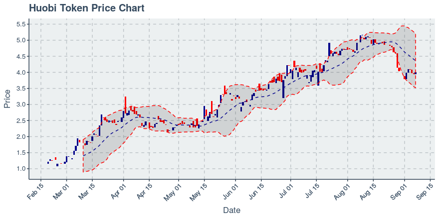 September 19, 2019: Huobi Token (ht): Down 1.94%