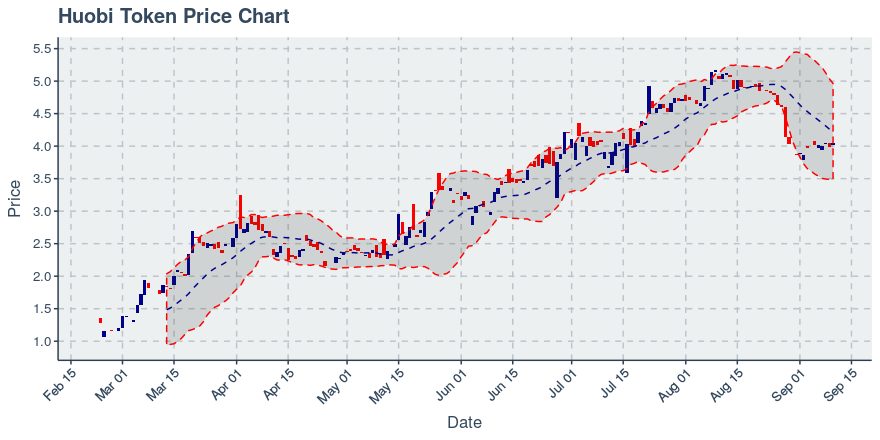 September 19, 2019: Huobi Token (ht): Down 1.94%