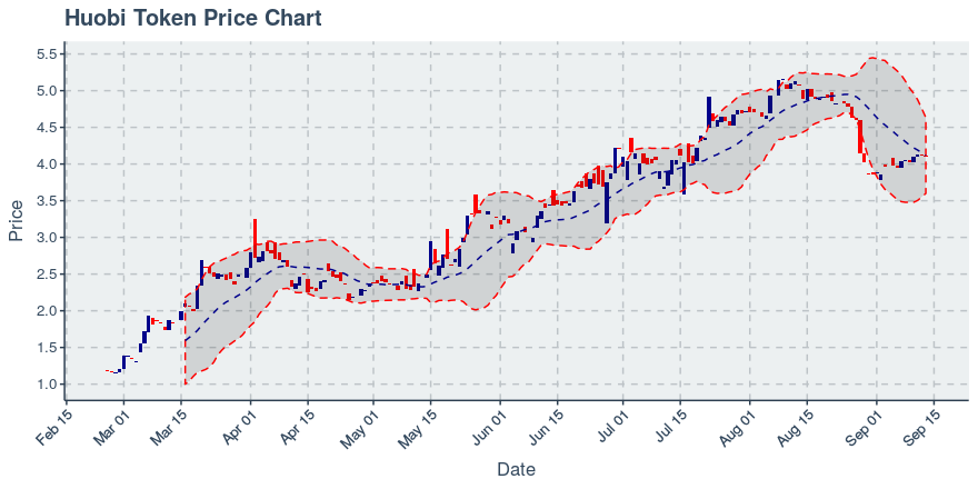 September 19, 2019: Huobi Token (ht): Down 1.94%