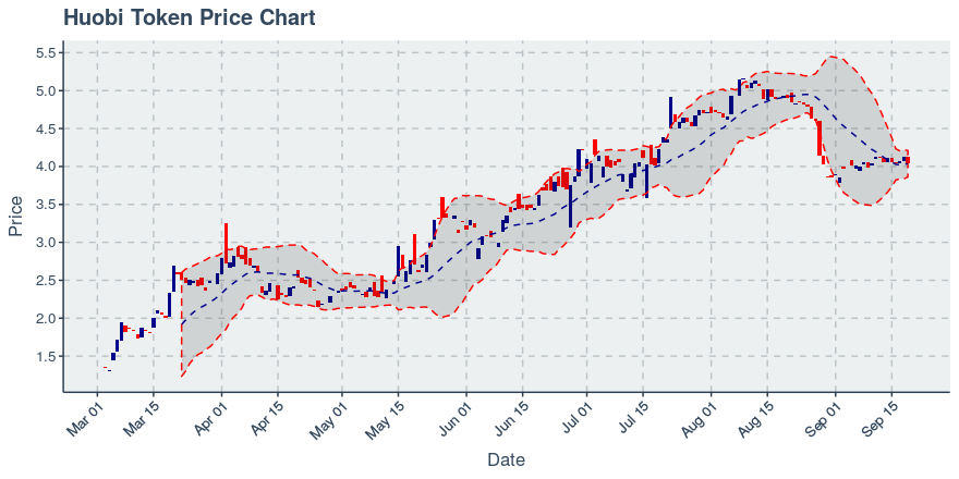 September 19, 2019: Huobi Token (ht): Down 1.94%