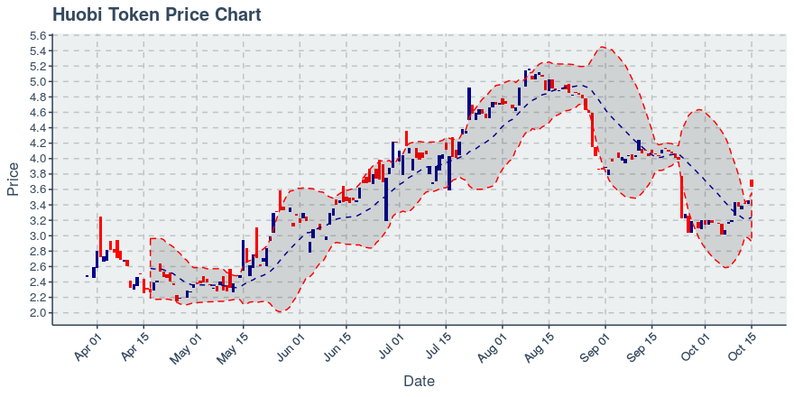 October 16, 2019: Enjin Coin (enj): Down 4.72%; Price Crosses 20 Day Average; 2nd Straight Down Day