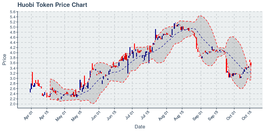 October 16, 2019: Enjin Coin (enj): Down 4.72%; Price Crosses 20 Day Average; 2nd Straight Down Day