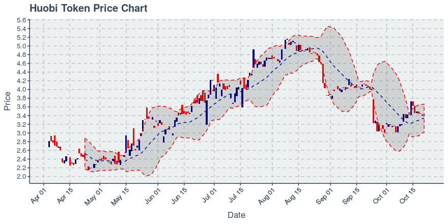 October 16, 2019: Enjin Coin (enj): Down 4.72%; Price Crosses 20 Day Average; 2nd Straight Down Day