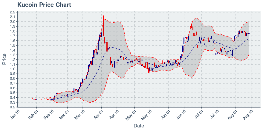 November 11, 2019: Kucoin (kcs): Down 3.62%; 9th Straight Down Day