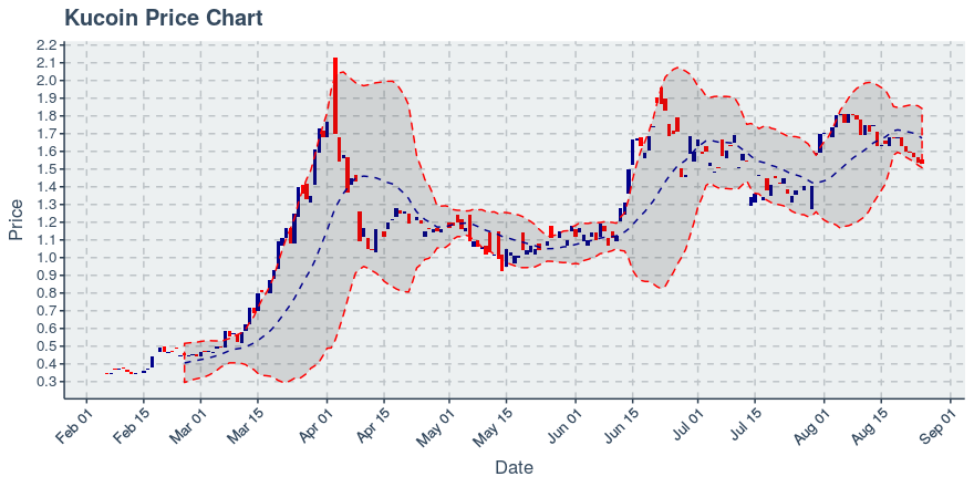 November 11, 2019: Kucoin (kcs): Down 3.62%; 9th Straight Down Day