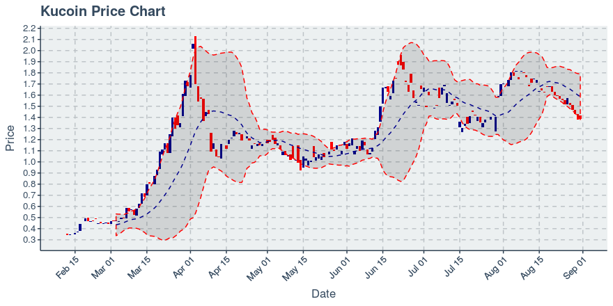 November 11, 2019: Kucoin (kcs): Down 3.62%; 9th Straight Down Day