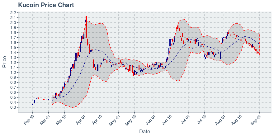 November 11, 2019: Kucoin (kcs): Down 3.62%; 9th Straight Down Day