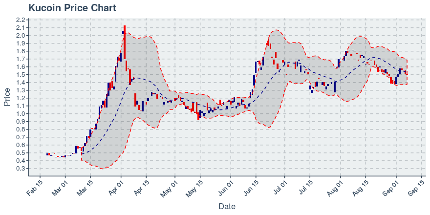 November 11, 2019: Kucoin (kcs): Down 3.62%; 9th Straight Down Day