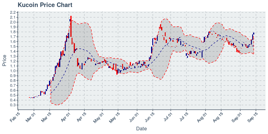 November 11, 2019: Kucoin (kcs): Down 3.62%; 9th Straight Down Day