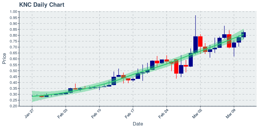 March 11, 2020: Kyber Network (knc): Up 5.34%; 3rd Consecutive Up Day