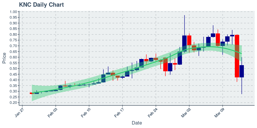 March 13, 2020: Kyber Network (knc): Up 25.54%