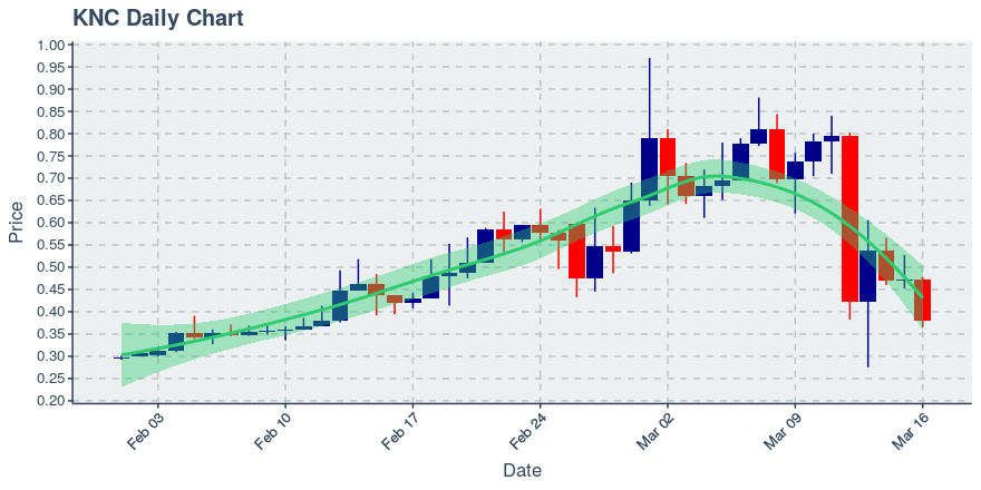 March 16, 2020: Kyber Network (knc): Down 19.82%