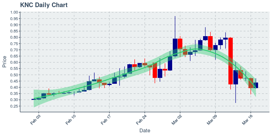 March 17, 2020: Kyber Network (knc): Up 11.08%