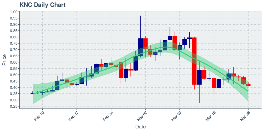 March 23, 2020: Kyber Network (knc): Down 2.46%; 4th Consecutive Down Day