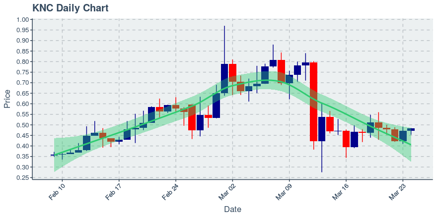 March 24, 2020: Kyber Network (knc): Up 2.7%; 2nd Straight Up Day