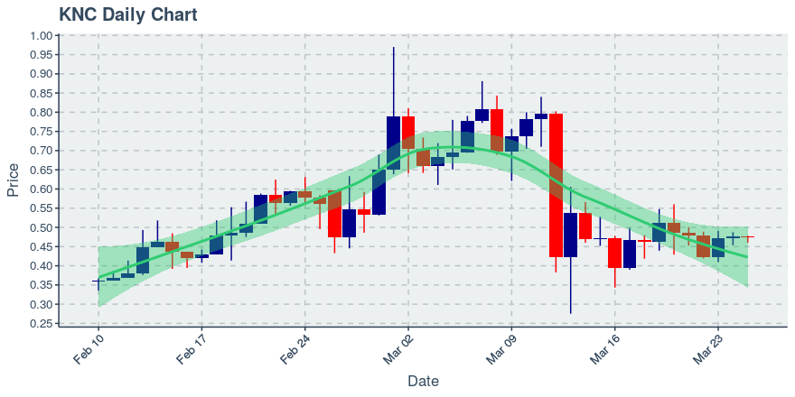 March 25, 2020: Kyber Network (knc): Down 0.71%