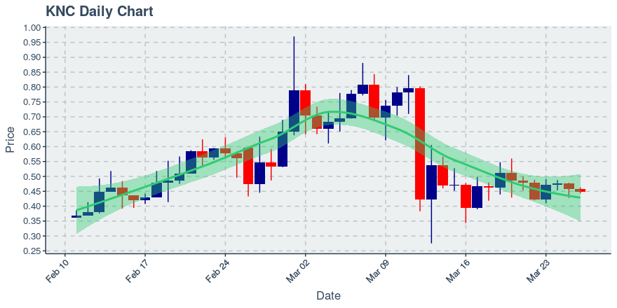 March 26, 2020: Kyber Network (knc): Down 1.99%; 2nd Consecutive Down Day