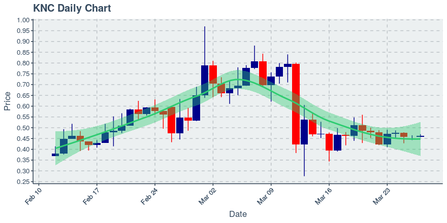 March 27, 2020: Kyber Network (knc): Up 1.2%; 2nd Straight Up Day