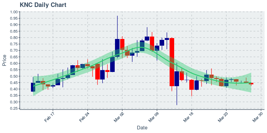 March 28, 2020: Kyber Network (knc): Down 2.47%; 2nd Consecutive Down Day