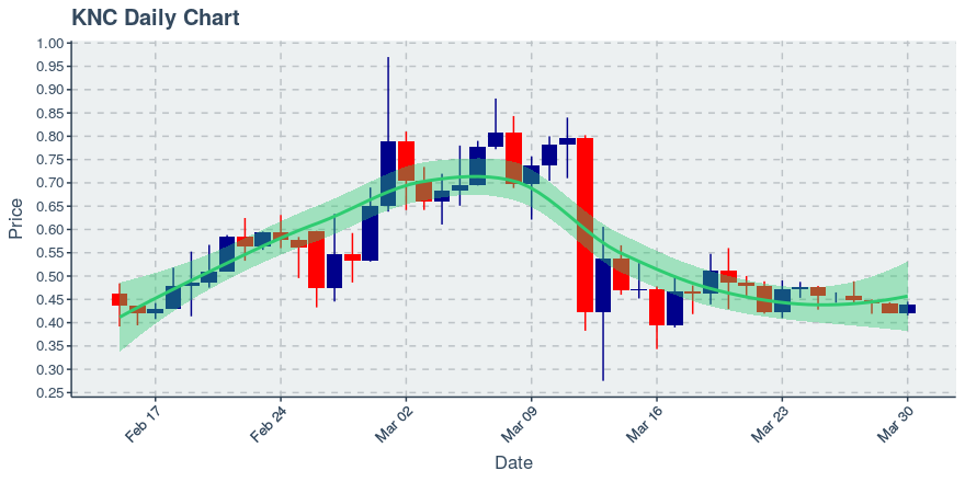 March 30, 2020: Kyber Network (knc): Up 4.4%