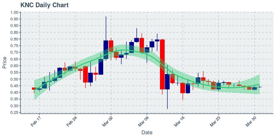 March 31, 2020: Kyber Network (knc): Up 0.87%; 2nd Consecutive Up Day