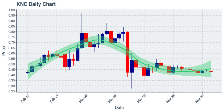 April 1, 2020: Kyber Network (knc): Down 1.87%