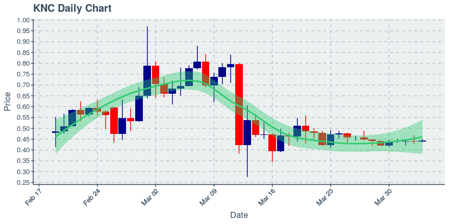 April 3, 2020: Kyber Network (knc): Up 1.19%