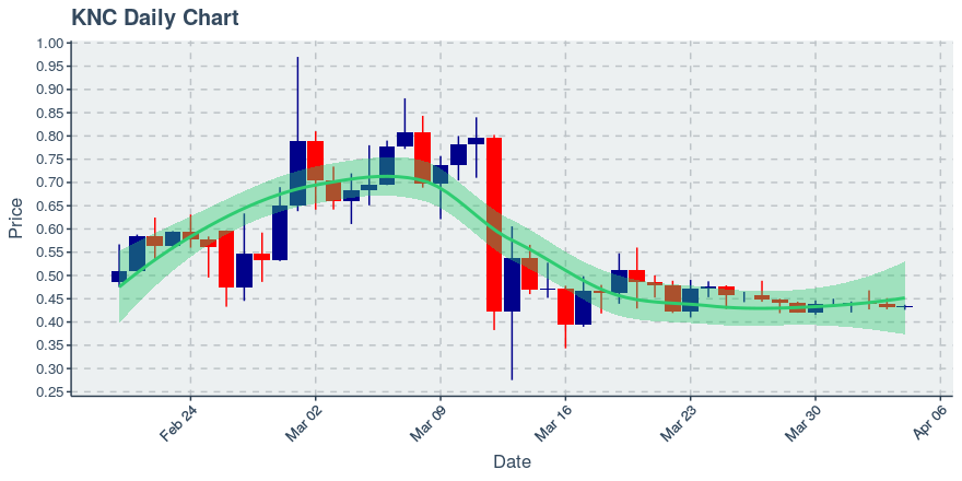 April 4, 2020: Kyber Network (knc): Up 0.69%