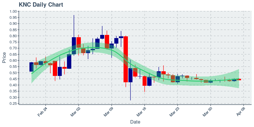 April 5, 2020: Kyber Network (knc): Down 2.47%