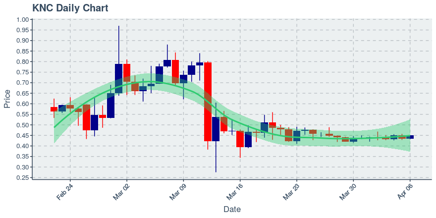 April 6, 2020: Kyber Network (knc): Up 3.69%