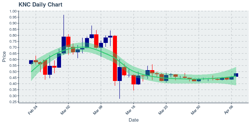 April 7, 2020: Kyber Network (knc): Up 5.69%; 2nd Consecutive Up Day