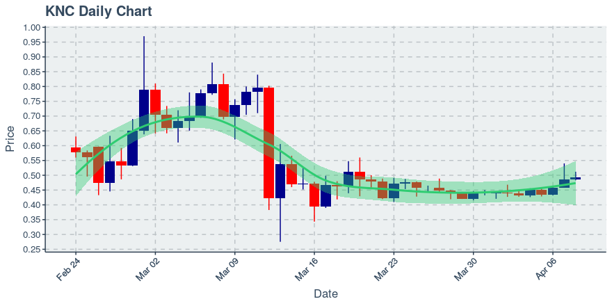 April 8, 2020: Kyber Network (knc): Up 1.25%; 3rd Straight Up Day