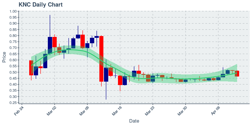 April 10, 2020: Kyber Network (knc): Down 9.36%; 2nd Consecutive Down Day