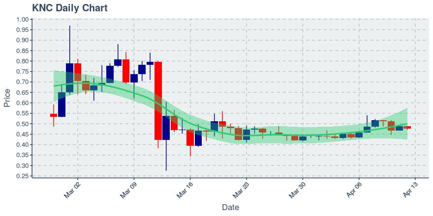 April 12, 2020: Kyber Network (knc): Down 2.58%