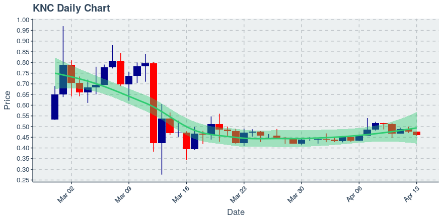 April 13, 2020: Kyber Network (knc): Down 3.47%; 2nd Straight Down Day