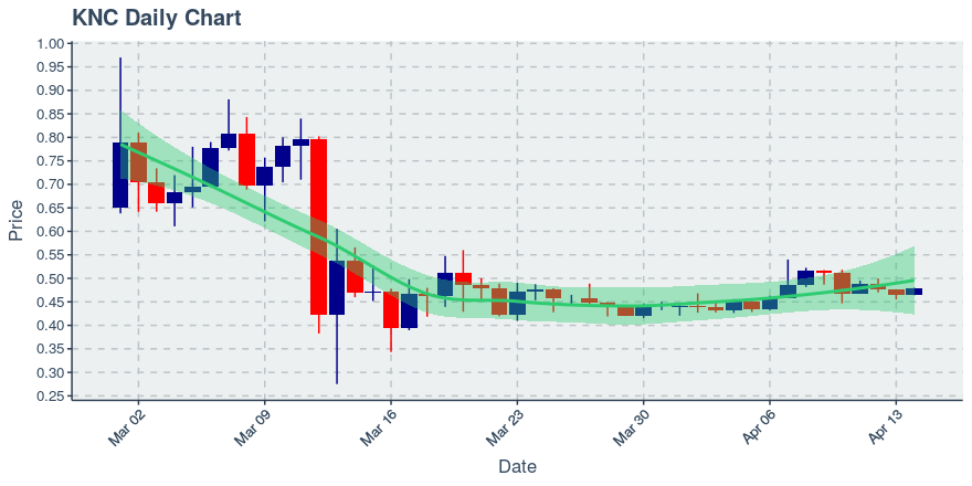 April 14, 2020: Kyber Network (knc): Up 3.2%