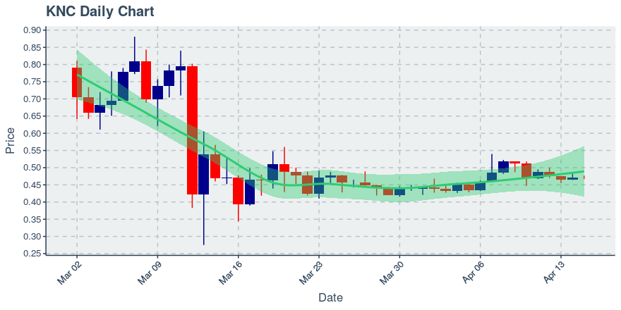 April 15, 2020: Kyber Network (knc): Down 0.02%