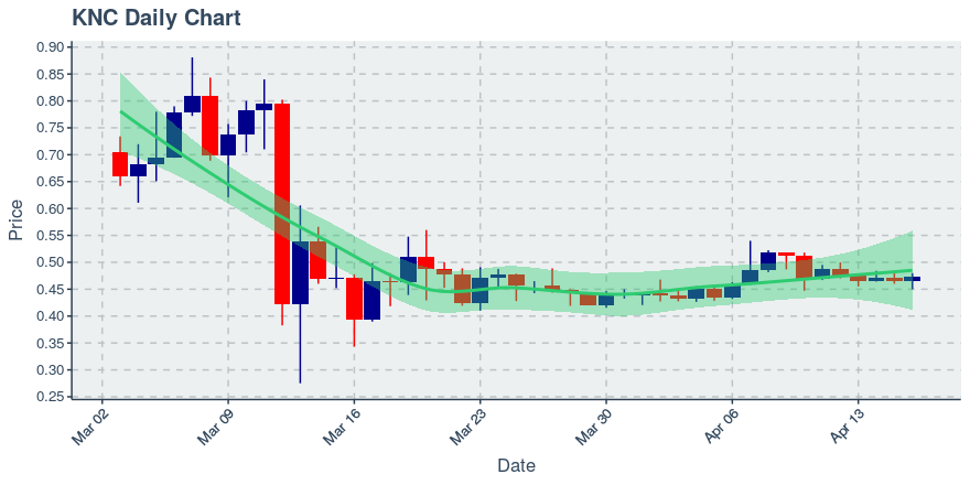 April 16, 2020: Kyber Network (knc): Up 1.78%