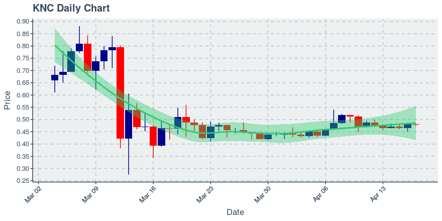 April 17, 2020: Kyber Network (knc): Down 0.25%